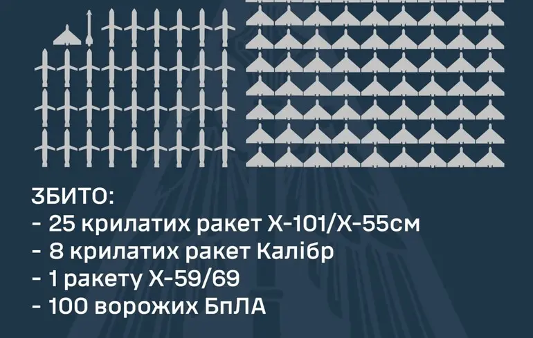 Росіяни запустили по Україні понад 60 ракет та майже 200 дронів, ЗСУ вперше застосували проти них винищувачі Mirage-2000: який результат