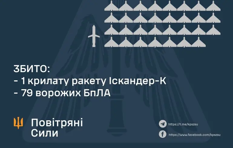 Росіяни атакували Україну трьома Іскандерами, збити вдалося лише одного, крилатого: подробиці нічної атаки