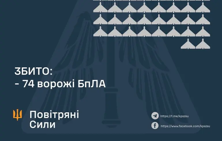 ПВО сбила 74 из 117 беспилотников, но не справилось с 