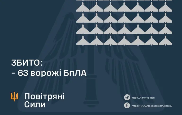 ПВО сбила менее половины дронов, которыми россияне ударили по Украине, пострадали пять регионов