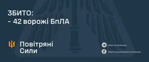 ППО збила 42 із 86 дронів, балістику спинити не вдалося