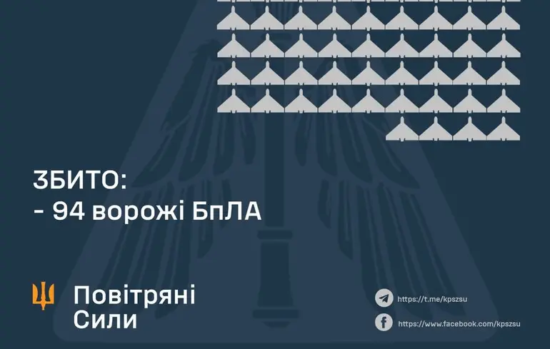 ППО збила майже сотню російських дронів, але їх було ледь не в двічі більше, постраждали три регіона