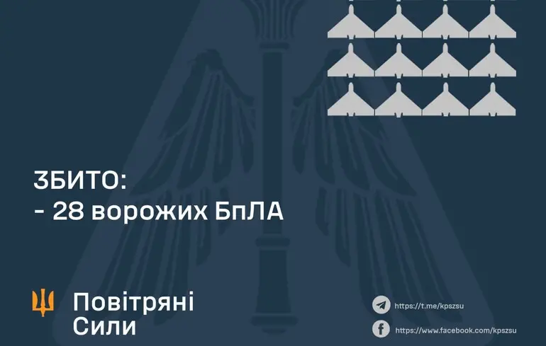 ППО збила 28 із 39 дронів: в Повітряних Силах розповіли про перебіг нічної атаки та постраждалі регіони