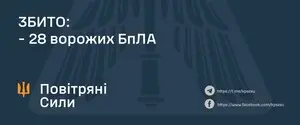 ППО збила 28 із 39 дронів: в Повітряних Силах розповіли про перебіг нічної атаки та постраждалі регіони