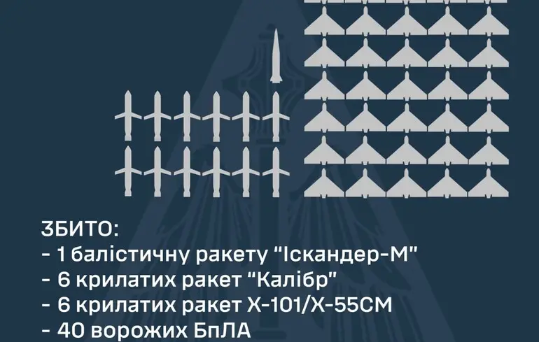 109 дронов и 23 ракеты: как с ними справилась ПВО и где ее успех был минимальным