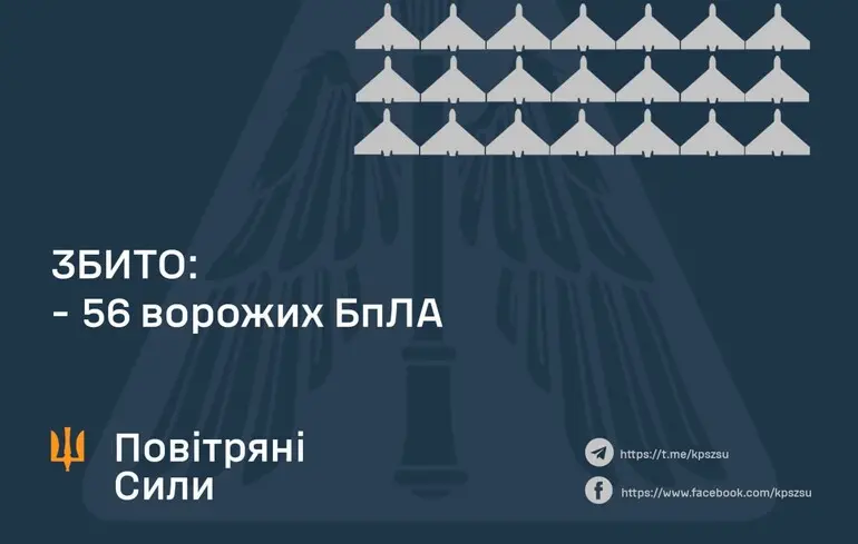 ППО збила 56 із 88-ми ударних дронів, проте від повітряного удару постраждали п'ять українських регіонів, включно зі столичним