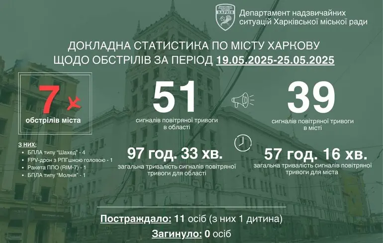 Росіяни вперше використали FPV-дрон з бойовою частиною на базі РПГ — мер Харкова 