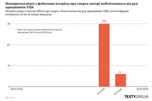 В TikTok обнаружили сеть из более чем 600 аккаунтов, дискредитирующих Украину