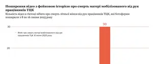 У TikTok виявили мережу з понад 600 акаунтів, що дискредитують Україну