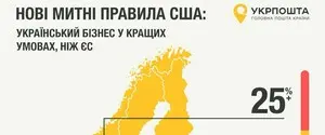 Українці відправлятимуть до США посилки за умов нових митних правил – 