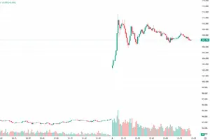 Цена нефти уже взлетела на 20% до $107 за баррель: мир вошел в худший кризис за 35 лет — Bloomberg