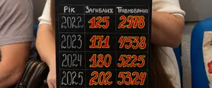 Почти 32 тысячи пострадавших: в Украине бьют тревогу из-за масштабов ДТП