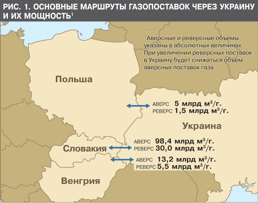 Реверсе газа. Реверсные поставки газа на Украину. Объемы газа через Украину. Схема реверсных поставок газа в Украину из России. Реверс газа на Украину схема.