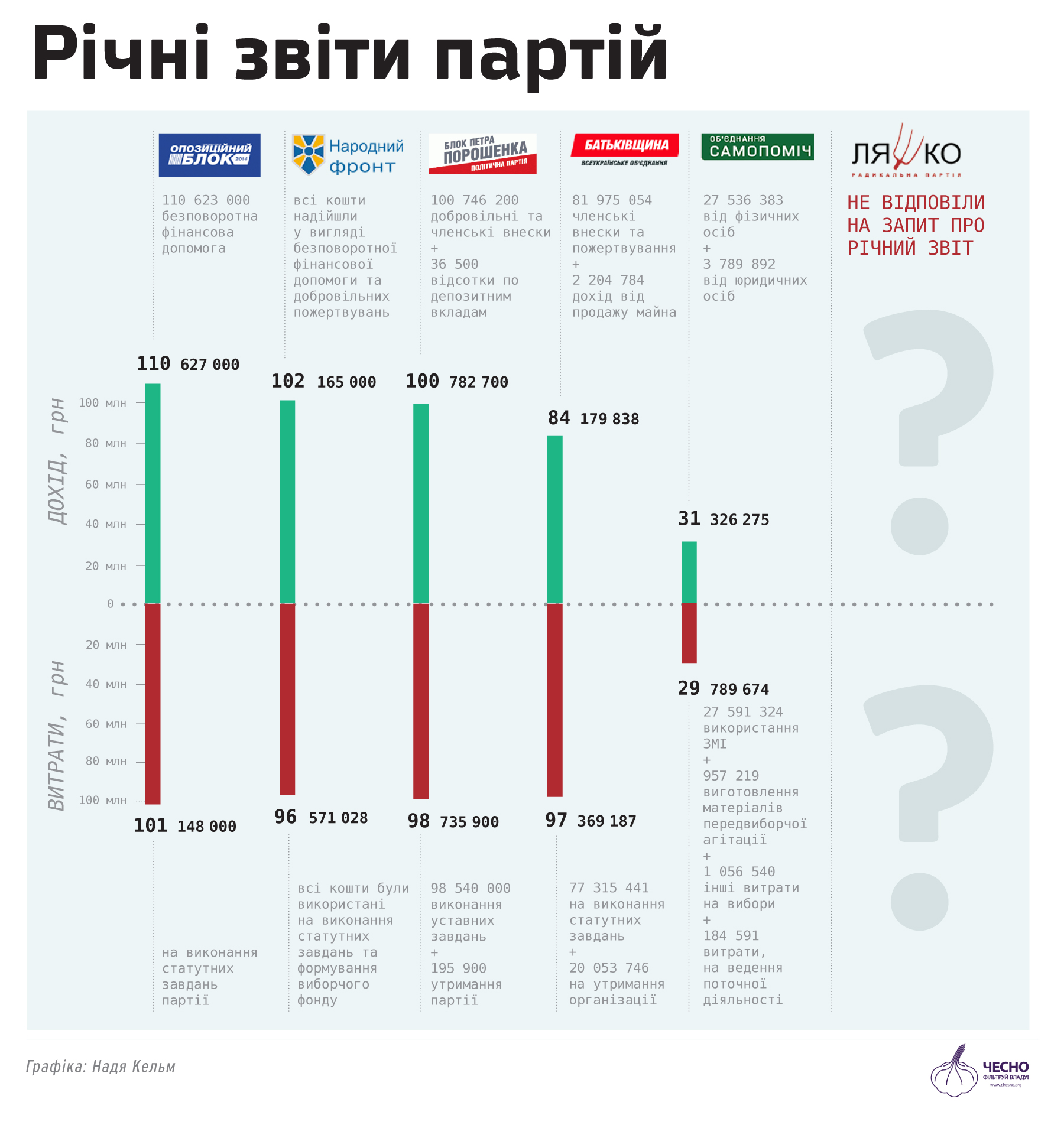 Инфографика: самые богатые партии украинского парламента