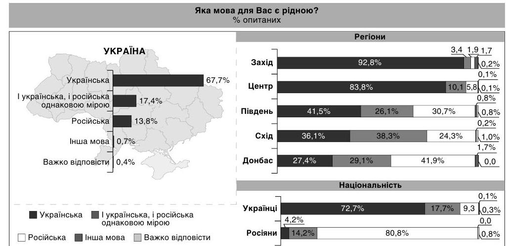 Сколько украинских языков