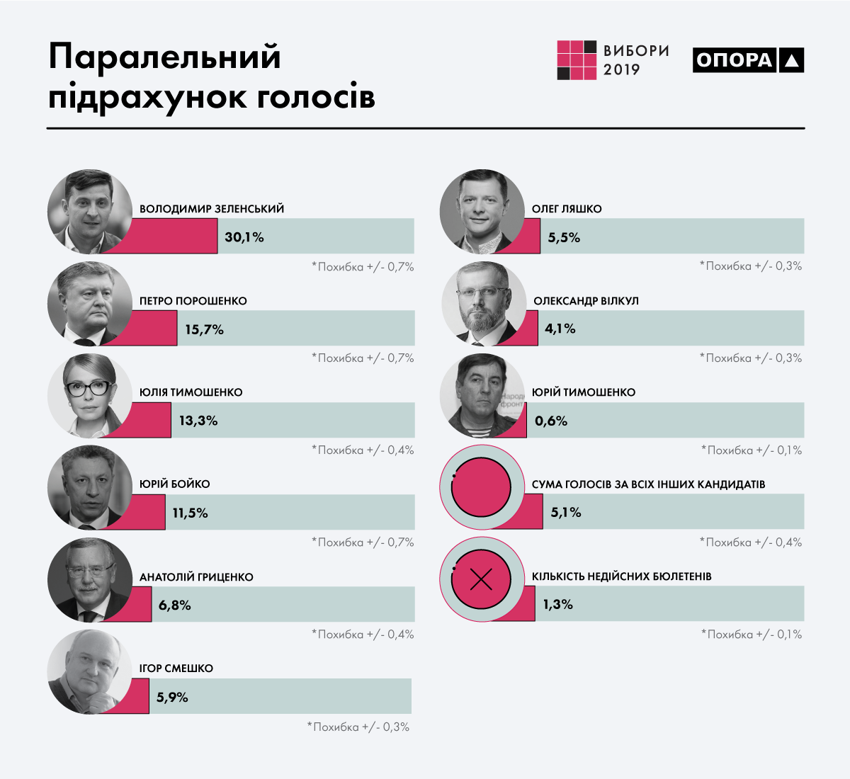 Opora Zakonchila Parallelnyj Podschet Golosov Za Prezidenta Ukrainy