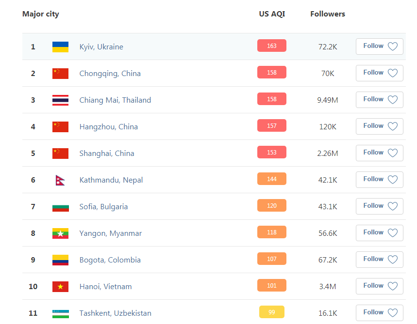Київ на першому місці Київ на першому місці
