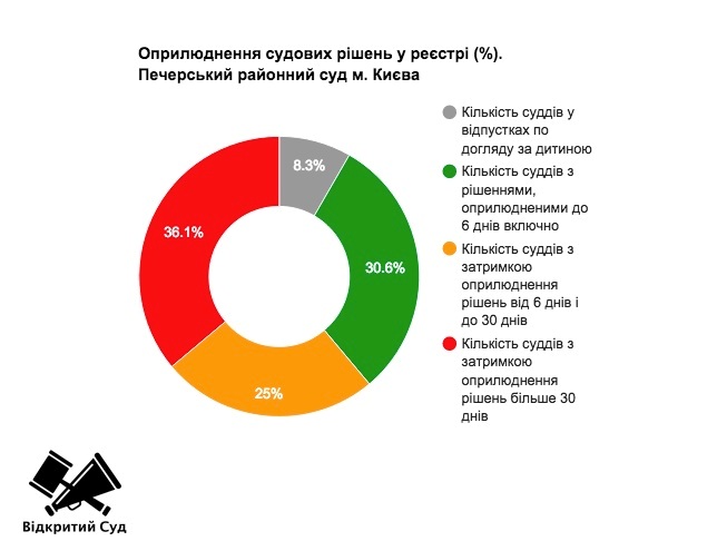 Судьи на сотни дней опаздывают в отчетах Судьи на сотни дней опаздывают в отчетах