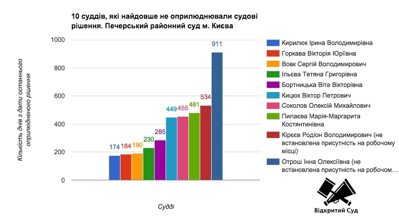 Судьи на сотни дней опаздывают в отчетах Судьи на сотни дней опаздывают в отчетах