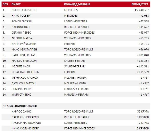 Результати гонки