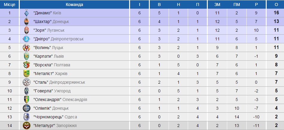 Футбол лига украины таблица. Чемпионат Украины по футболу таблица. Чемпионат Украины по футболу турнирная таблица. Украинская премьер лига таблица. Таблица турнира по футболу Украины.
