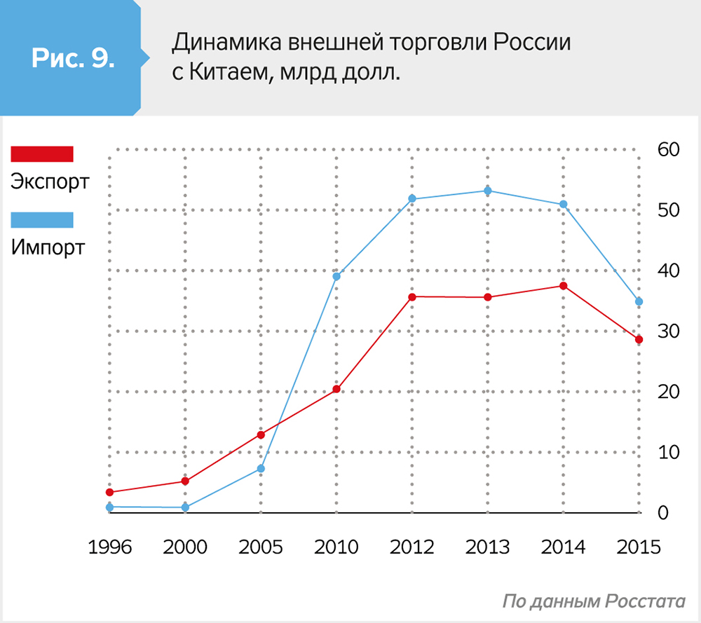 Внешняя динамика. Торговля России и Китая. Экспорт и импорт Китая и России. Динамика внешней торговли Китая. КНР И РФ импорт и экспорт.