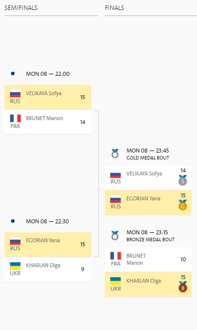 Результати Харлан Результати Харлан