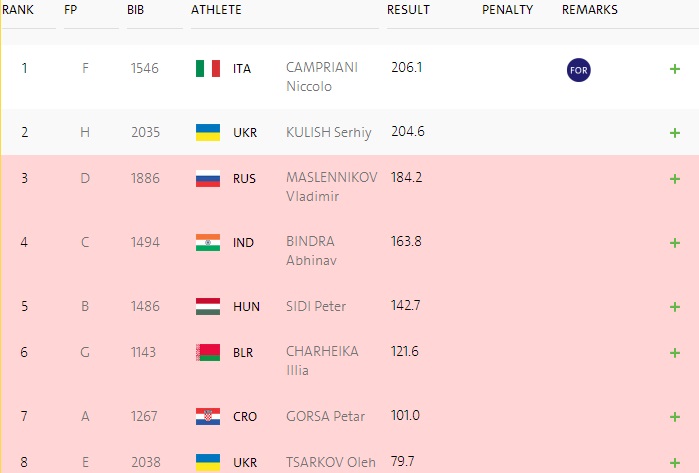 Результати Куліша Результати Куліша