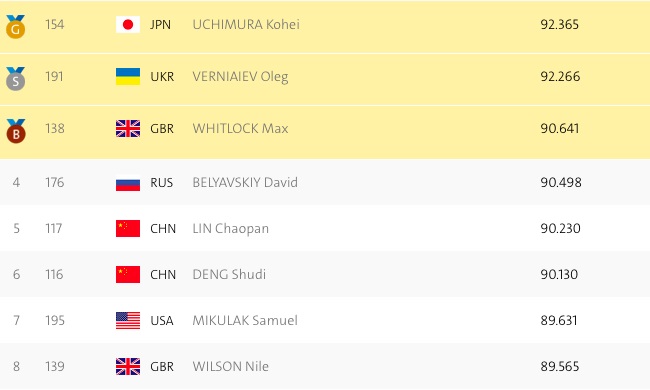 Результати Верняєва Результати Верняєва