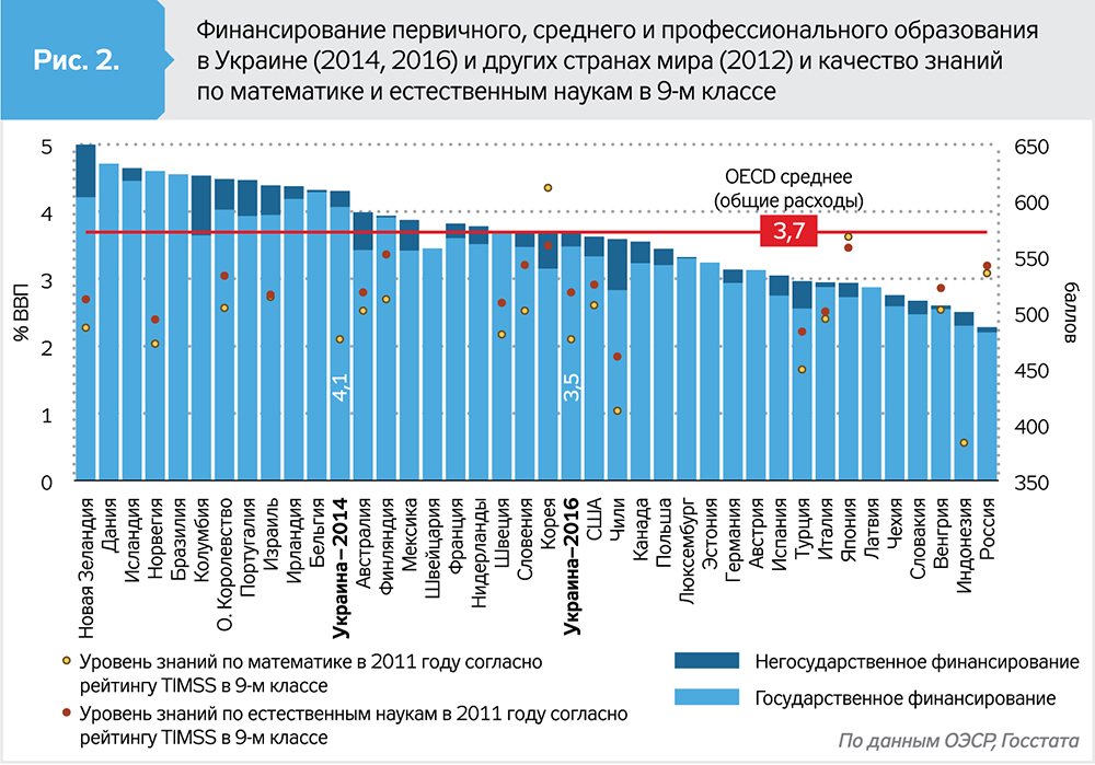 Финансирование украины. Уровни образования в Украине. Уровень высшего образования по странам. Финансирование образования в России по годам. Финансирование высшего образования.