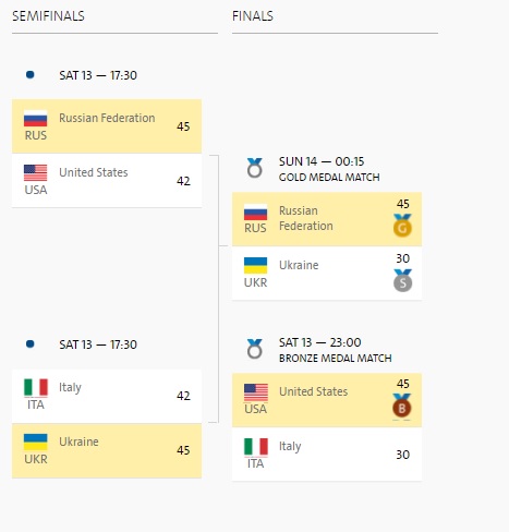 Результати українських шаблісток Результати українських шаблісток
