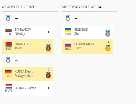 Результати Беленюка Результати Беленюка