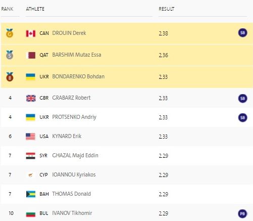 Результати Бондаренка Результати Бондаренка