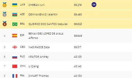 Результати Чебана Результати Чебана