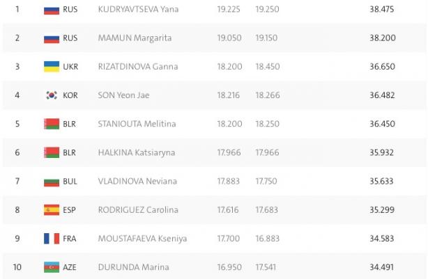 Результати Різатдінової Результати Різатдінової