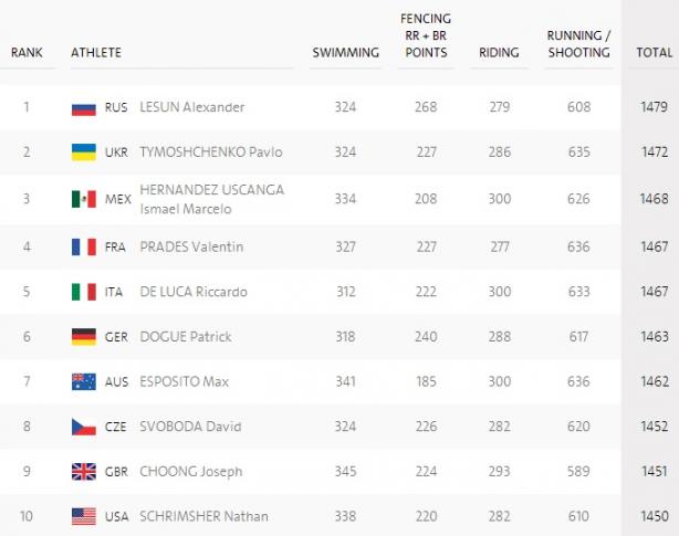 Результати Тимощенка Результати Тимощенка