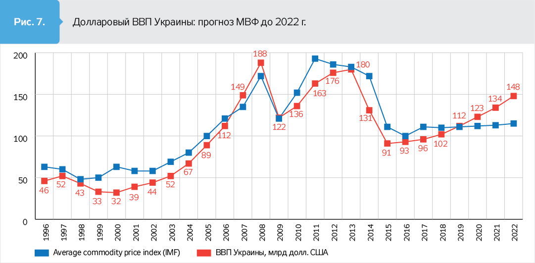 Новости украины прогноз. ВВП Украины по годам график. ВВП Украины график за 10 лет. Рост ВВП Украины по годам. ВВП Украины по годам таблица.