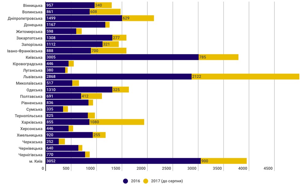 Створено місць у дитсадках