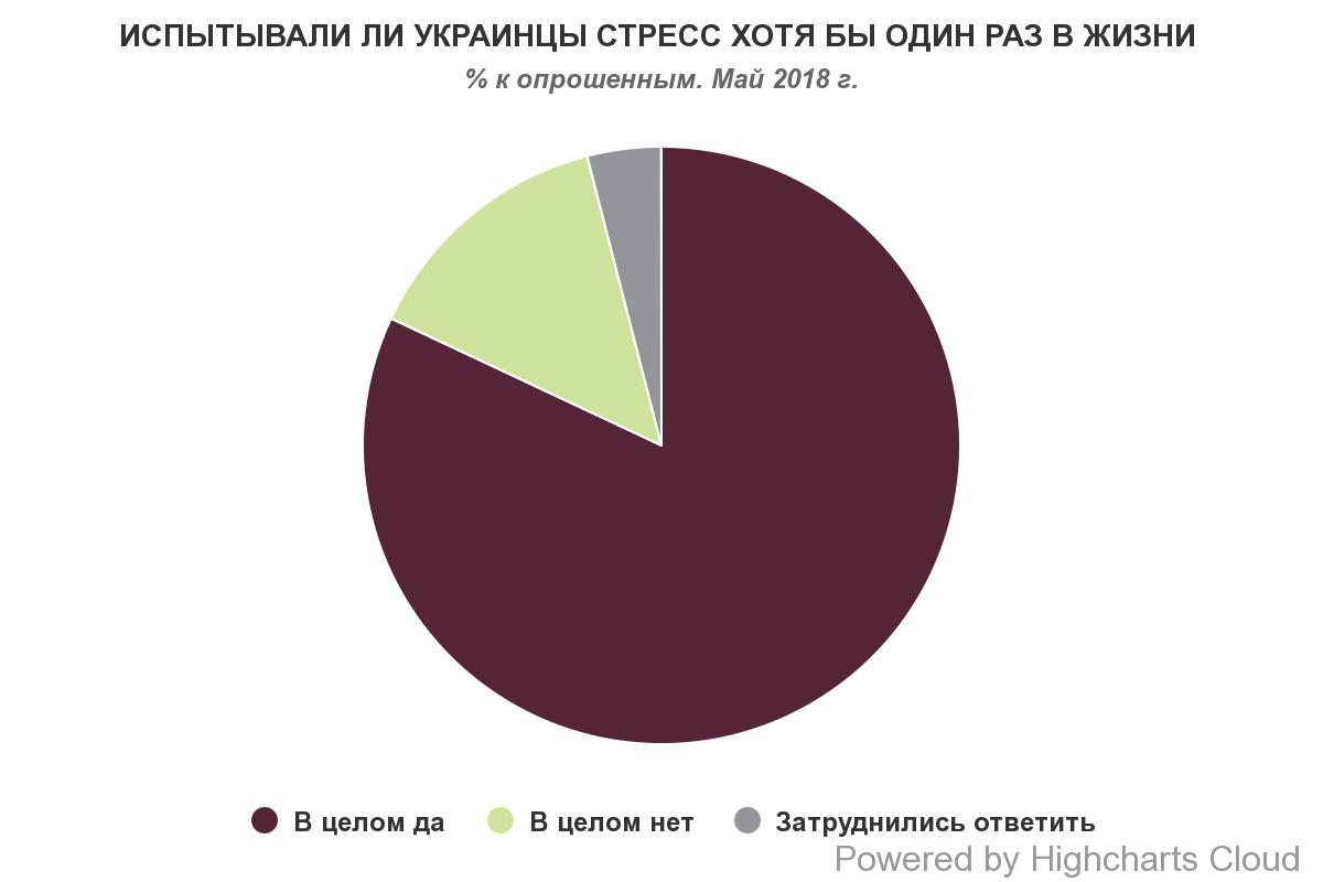 Основными источниками стресса для украинцев являются семья, ситуация в  стране и работа - ZN.ua