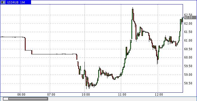 доллар рубль доллар рубль