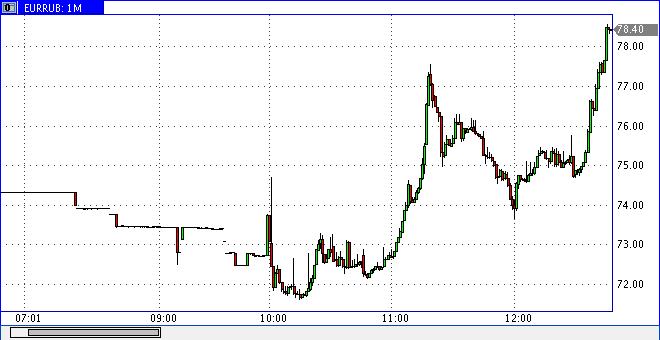 Евро-рубль Евро-рубль