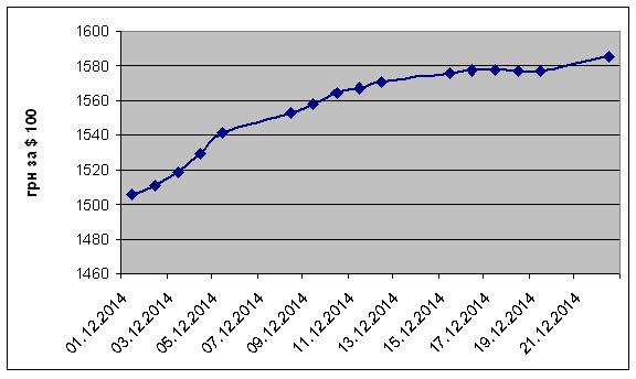Динаміка офіційного курсу гривні до долара 1 - 22 грудня