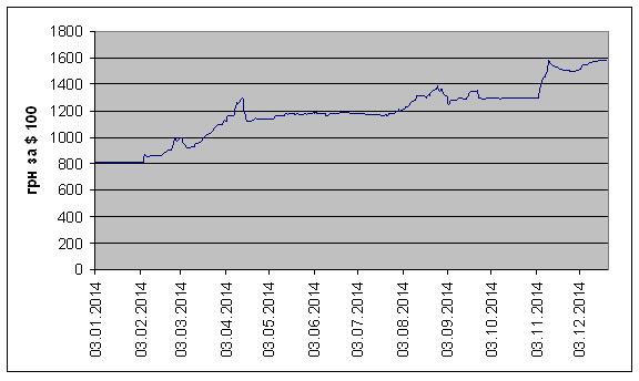 Динаміка офіційного курсу гривні до долара в 2014-му