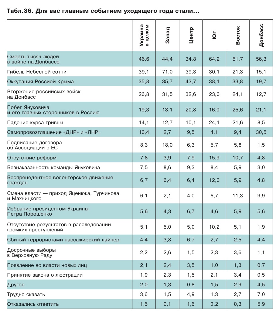 Согласно результатам опроса, соглашение с ЕС важным событием года считают лишь 8,3% украинцев. Согласно результатам опроса, соглашение с ЕС важным событием года считают лишь 8,3% украинцев.