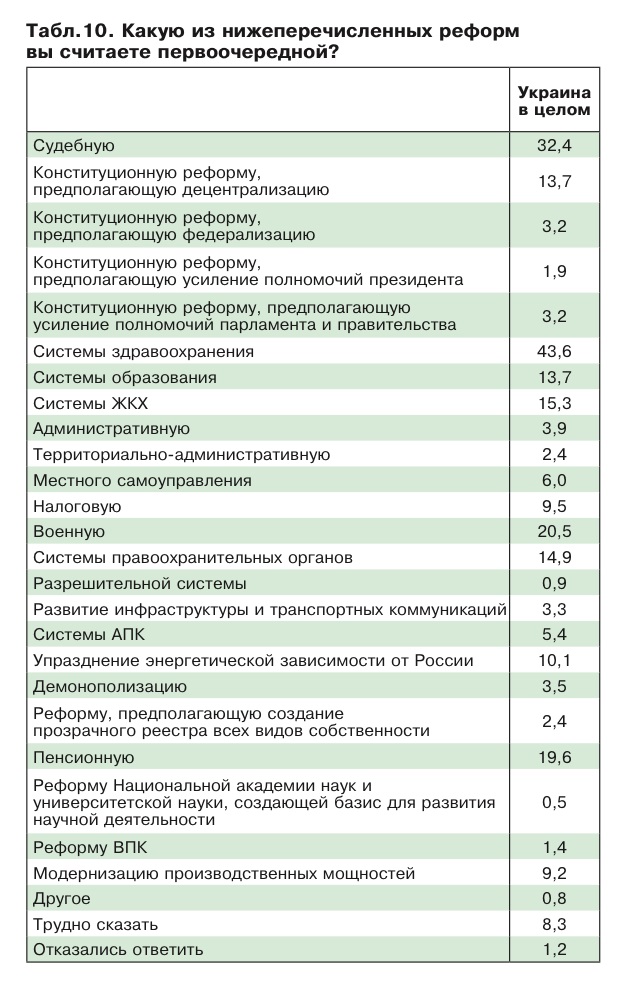 Українці вважають найважливішою реформу охорони здоров'я Українці вважають найважливішою реформу охорони здоров'я