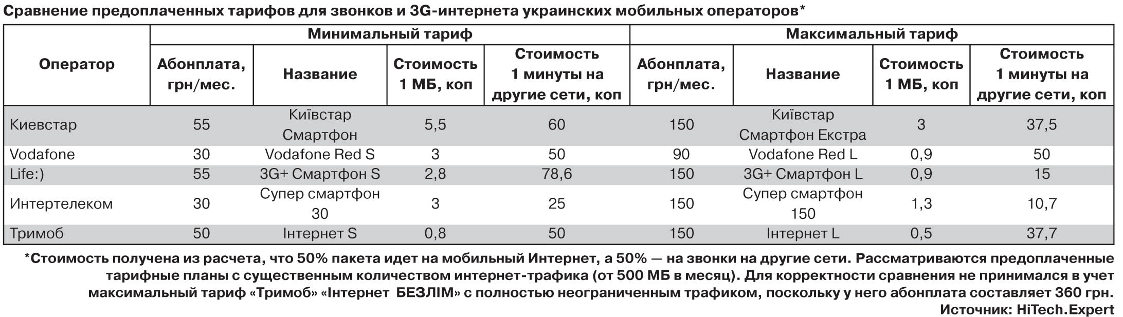 Мобильная связь: цены не упали, но перспективы есть - ZN.ua