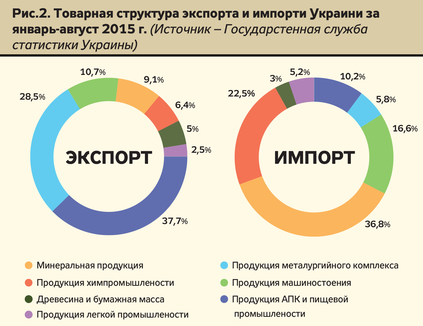 Источники импорта. Структура экспорта и импорта Украины. Структура украинского экспорта. Экспорт Украины. Экспортная продукция Украины.