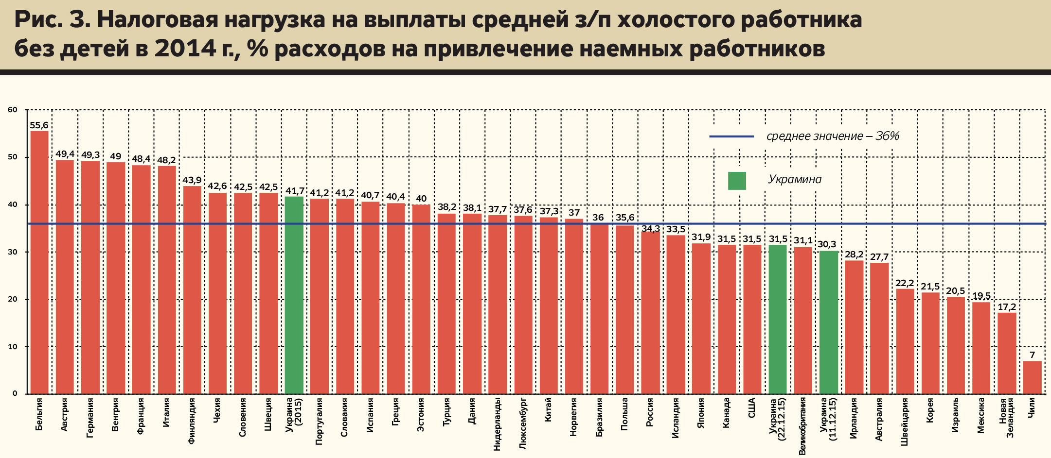 Налоговая нагрузка по странам