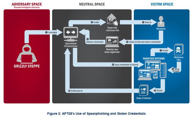 Американська розвідка відстежила російські кібератаки