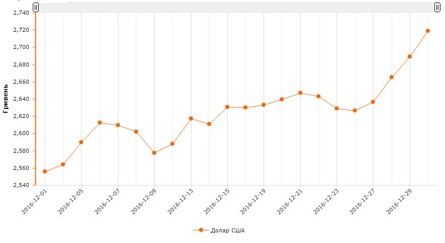 Коливання курсу долара з 1 по 30 грудня